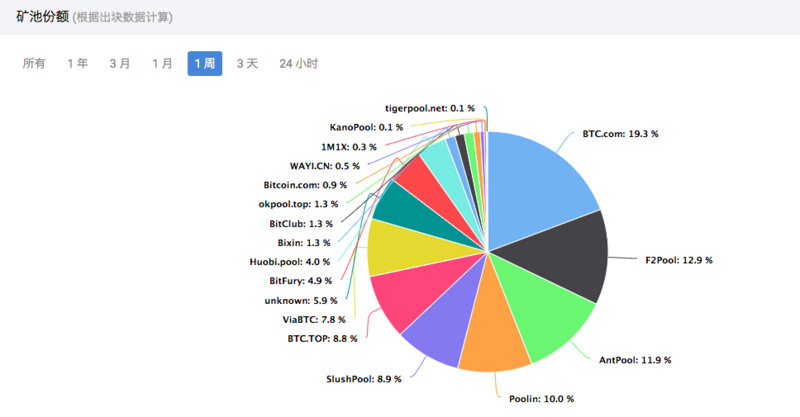 BTC 周报 | 币价冲刺1.4万美元失败后闪崩；周内6亿美元资金出逃（6.24-6.30）