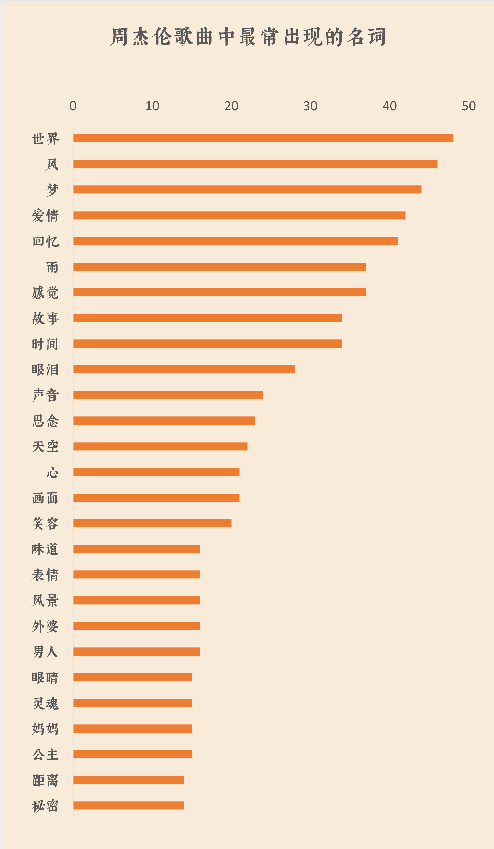 营销观察 | 我们扒了周杰伦出道以来的14张专辑，找到了他的主题词