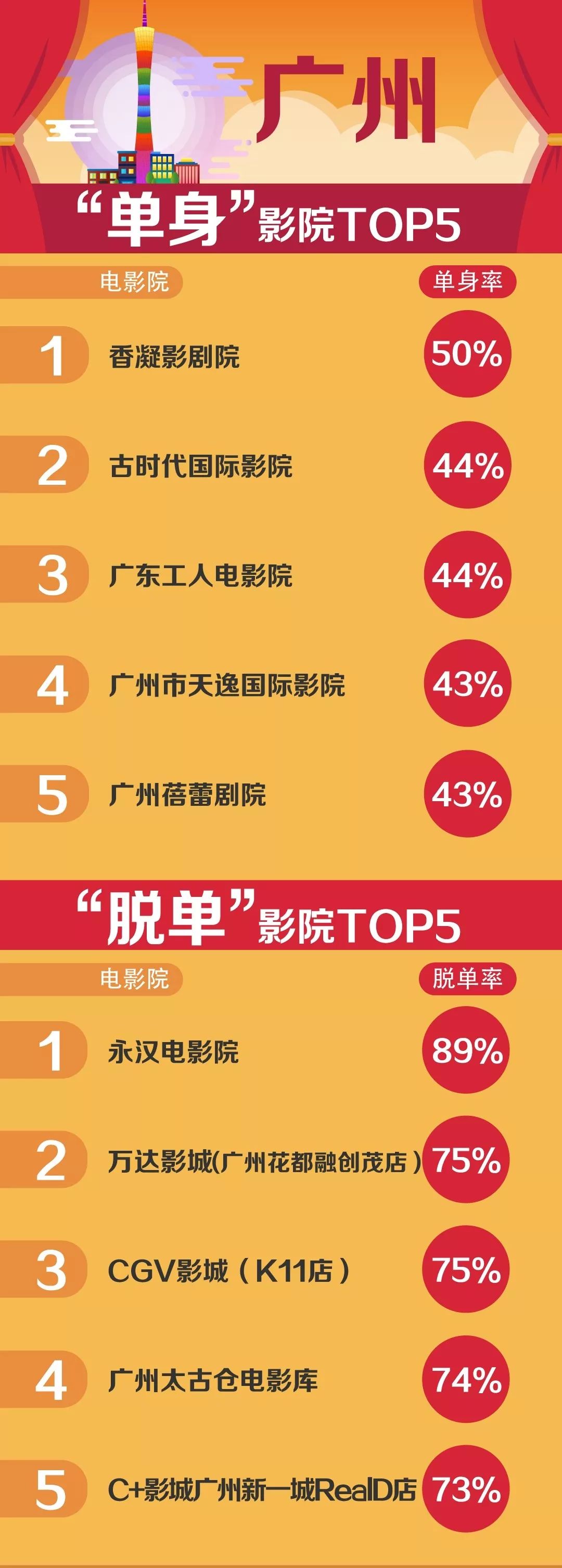 71%的95后已“脱单”，这份七夕观影数据告诉你谁在一个人看电影