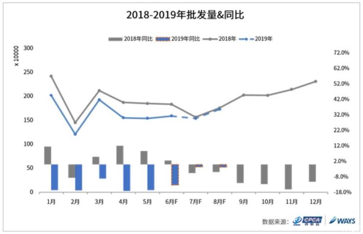 受多项政策等影响，中国汽车市场7月份销量将继续下降