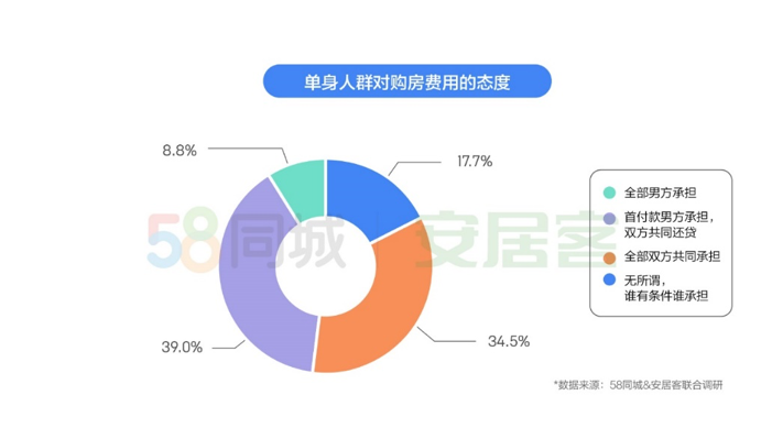 《2019年单身人群居行报告》：近6成人坚持先买房再结婚