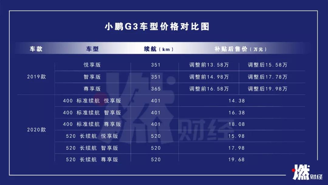 小鹏汽车没有老“鹏友”