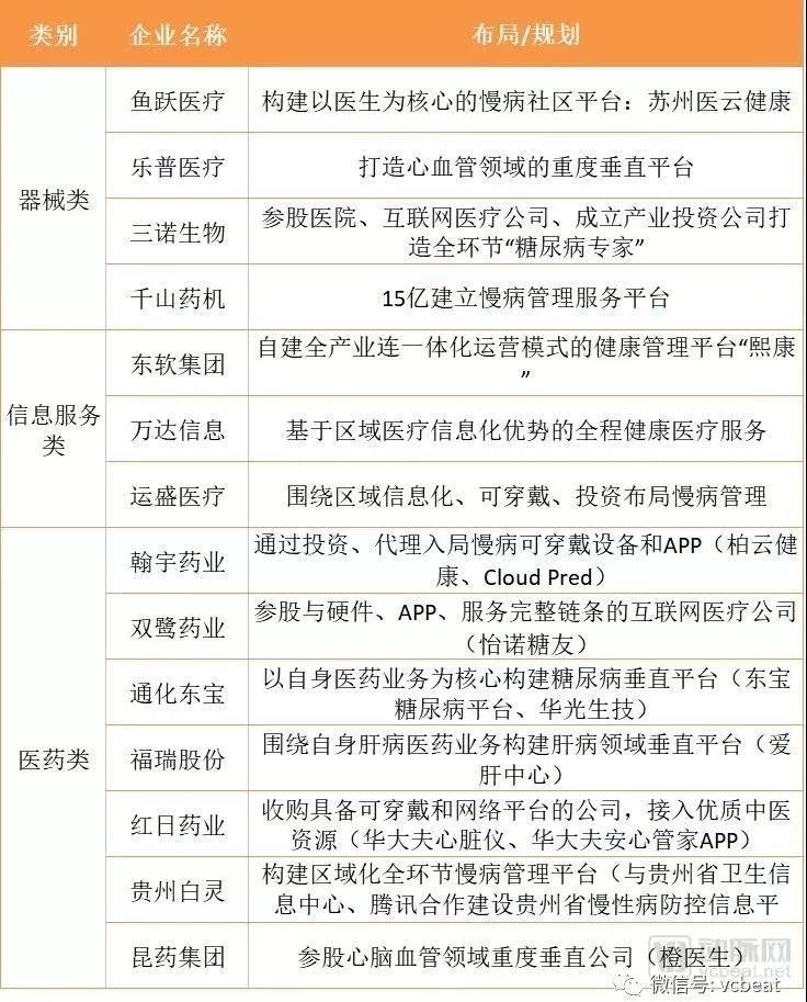 盘点32家互联网慢病管理企业，3244亿的慢病防控市场