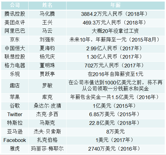 国内外互联网大佬高薪背后：有的名正言顺，有的尸位素餐