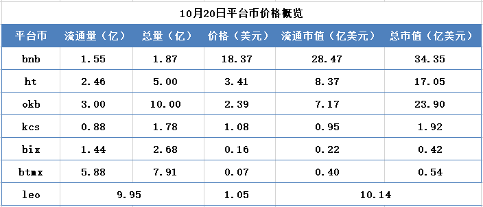 交易所周报 | BNB、HT回购量高于预期；BitMex交易量骤减（10.14-10.20）