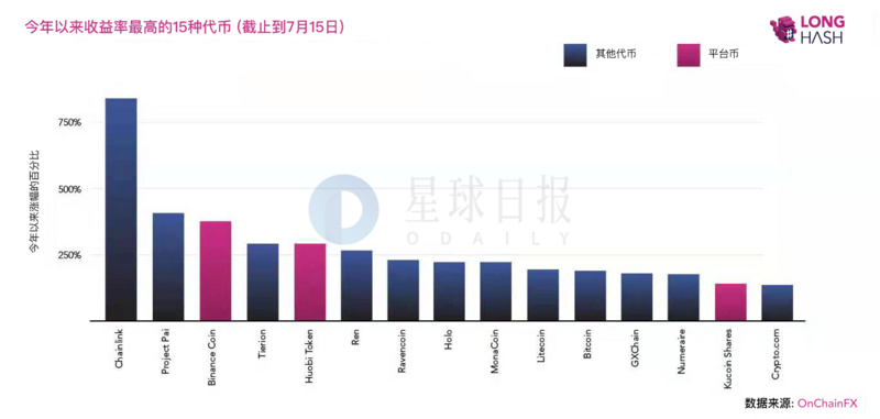 星球日报 |“Libra将与支付宝微信竞争”登上微博热搜；BNB和HT收益超越比特币