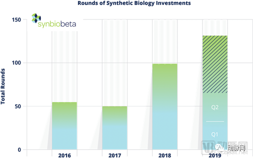 合成生物行业2019年Q2融资报告：半年融资19亿美元，重点关注治疗领域
