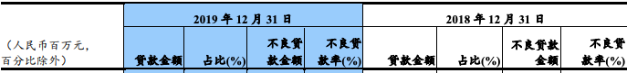 银行“雷区”：这些行业不良率飙升N倍！