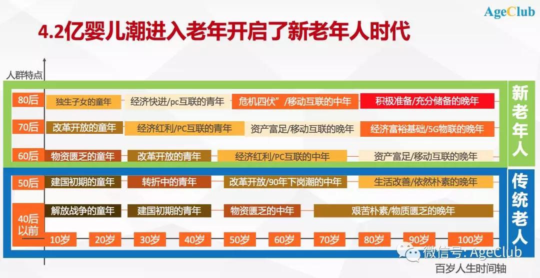 60后新老年入场，一线城市新老年人“买买买”有哪些新趋势？