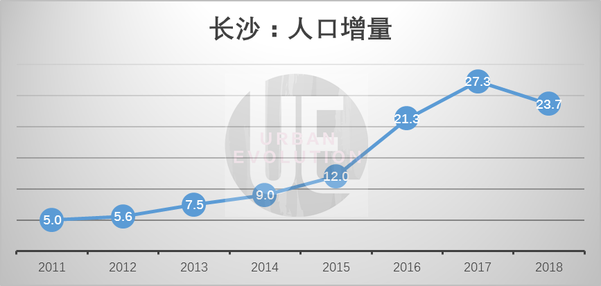 长沙 人口_长沙常住人口数量变化,2016年后开始迅速增加,年均增长20万(3)