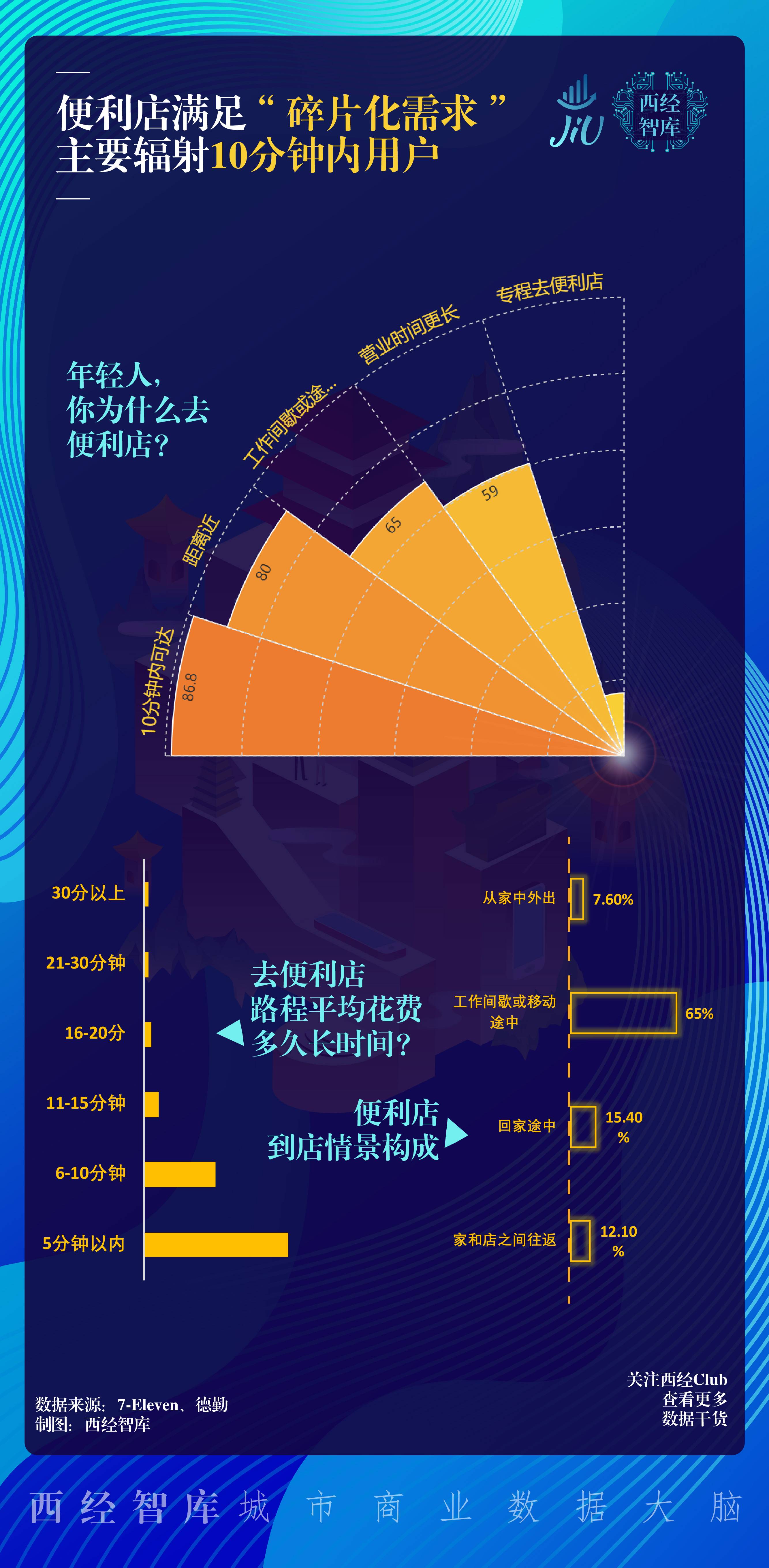 新消费研报②|7-Eleven在西安，会不会王者段位变青铜？