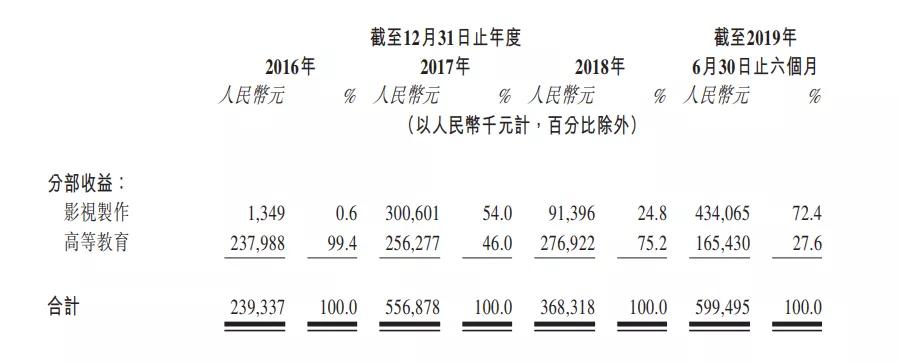 影视教育“两条腿”走路，华夏视听IPO能得几分青睐？