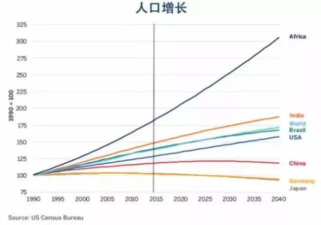 正在崛起的非洲，隐藏着这5个躺赚的机会