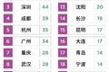 国际零售品牌偏爱哪些城市？上海北京遥遥领先 成都六获“零售第四城”