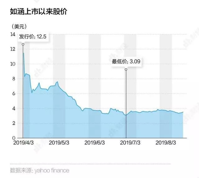 如涵市值最高蒸发75%，CEO冯敏自爆“网红经济”增长受阻的主要矛盾