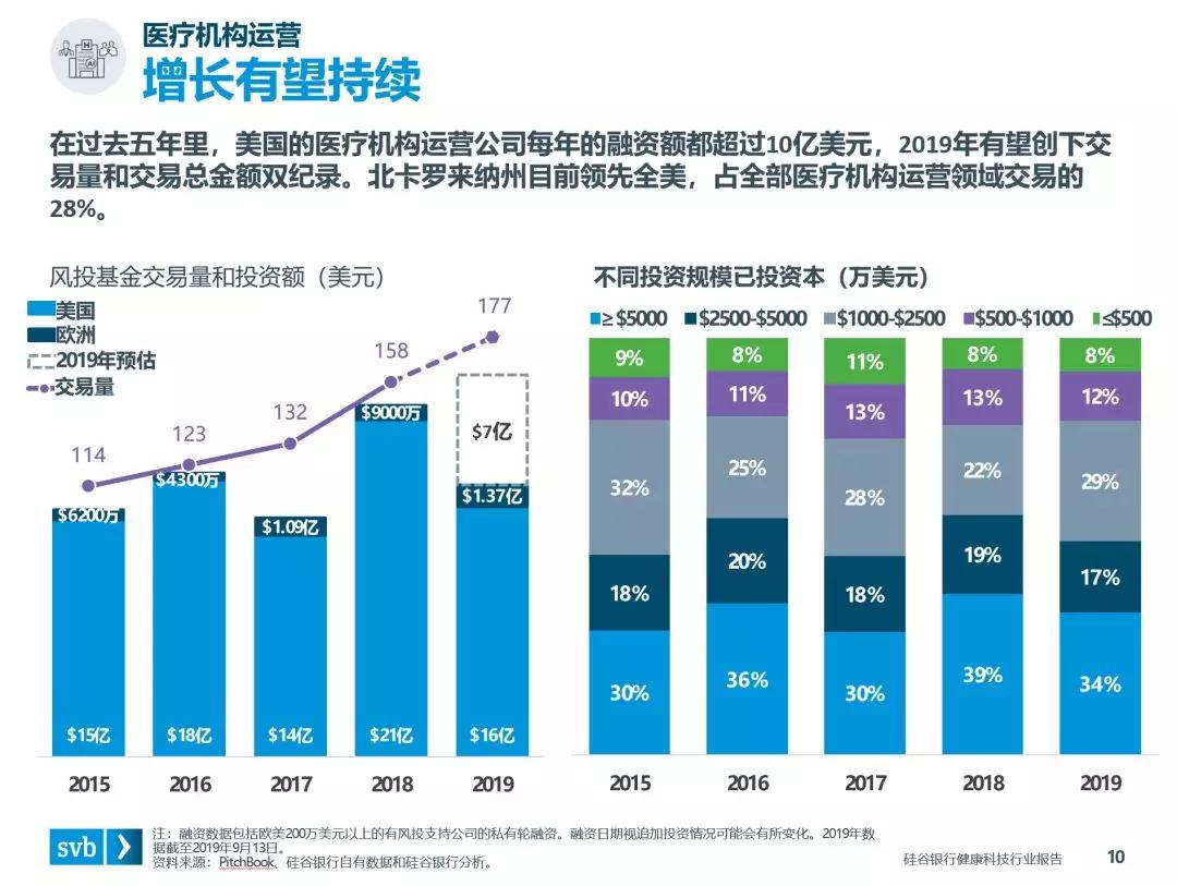 硅谷银行发布《健康科技：新兴行业洞察》报告