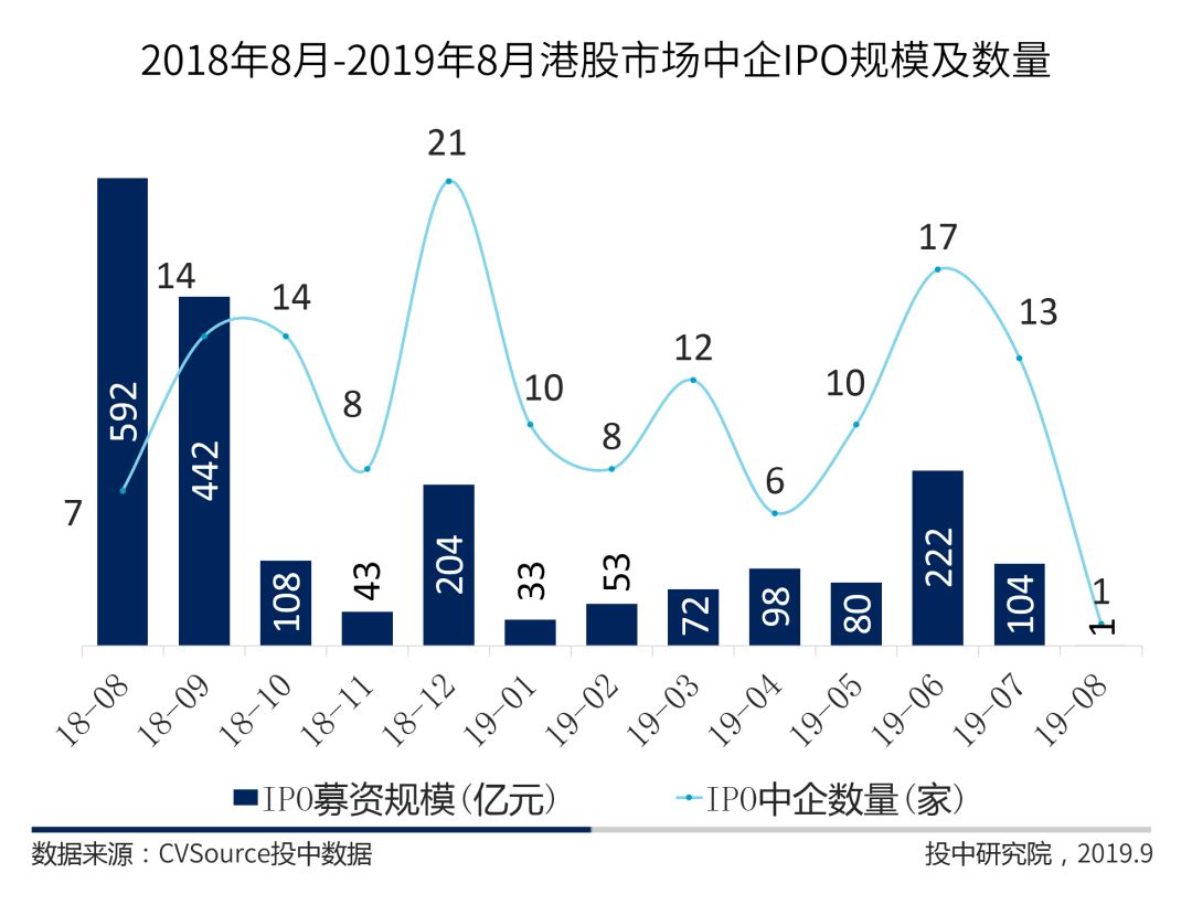 8月IPO市场报告：全球市场规模同比环比双下降，港股IPO仅获一单