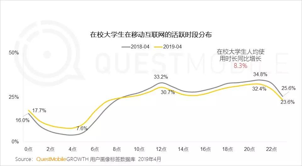 QuestMobile洞察报告：大学生的三大法宝，游戏、视频和网购