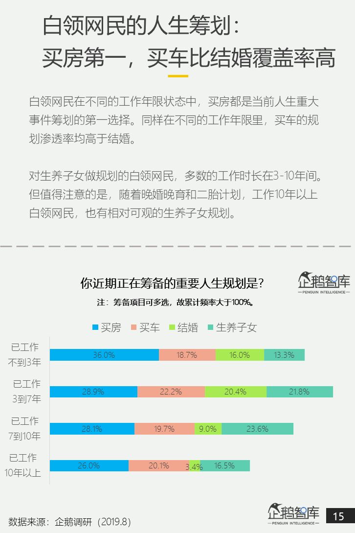 中国白领网民调查报告：焦虑和疲倦是最认同的两个标签