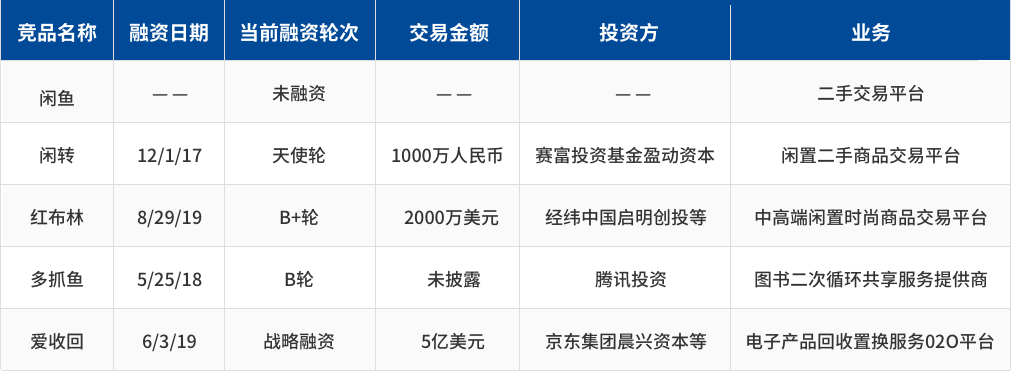 转转累计获5亿美元融资，腾讯阿里开辟新战场