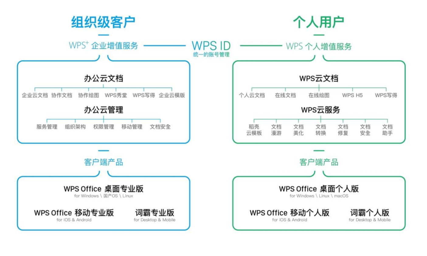 金山办公今日科创板上市，未来增长重点在订阅服务