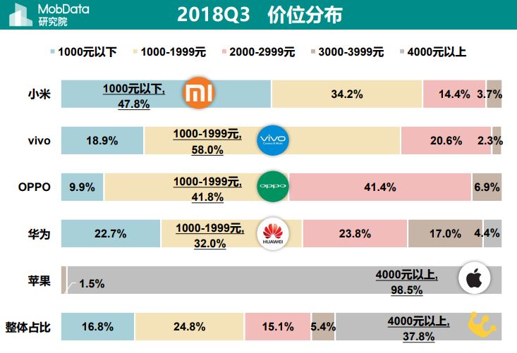 隐形贫困人口爱买苹果，华为用户大多有房有车？