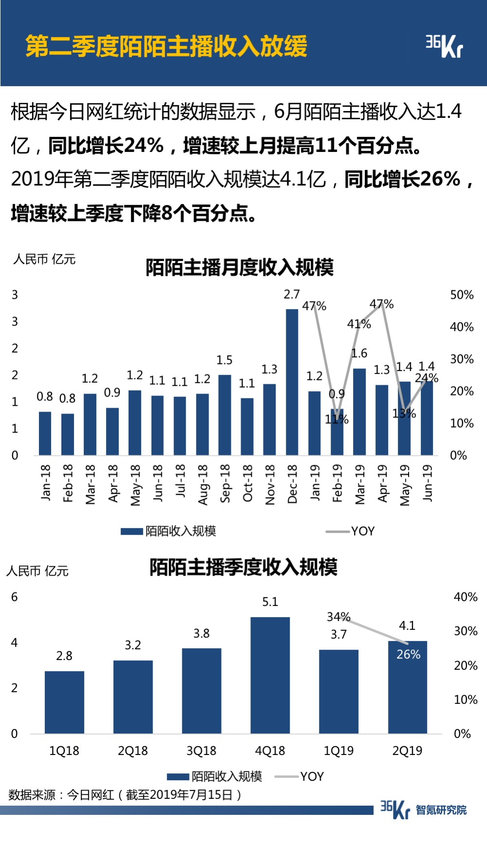 6月智氪数据 | 阿里GMV增速重迎高峰，火山正在赶超陌陌