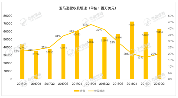 亚马逊财报喜忧参半，重回万亿市值之路蒙阴霾