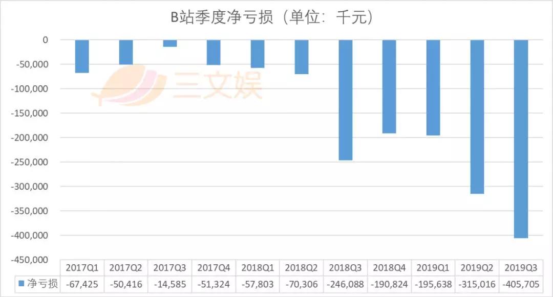 电商GMV过10亿元的B站