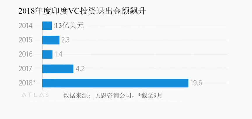 从“广撒网”到追求“少而精”，印度VC跟着创投生态也变成熟了