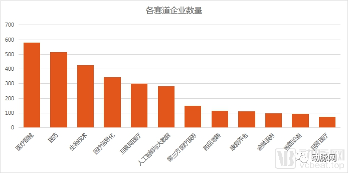 通过分析5000家企业的资本数据，我们看到了12个医疗细分赛道的现状和未来