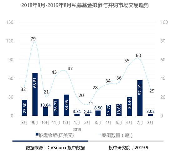 8月并购市场数据报告：并购交易同比下降30.68%，私募基金交易呈现滑坡