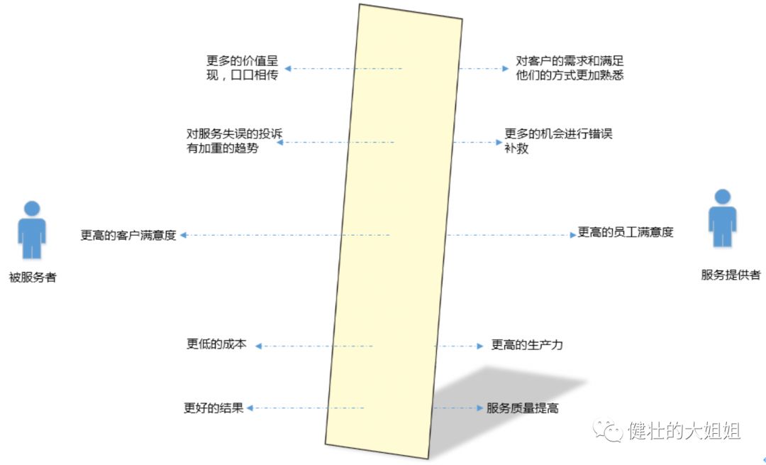 To B路上，除了客户导向，还要服务管理