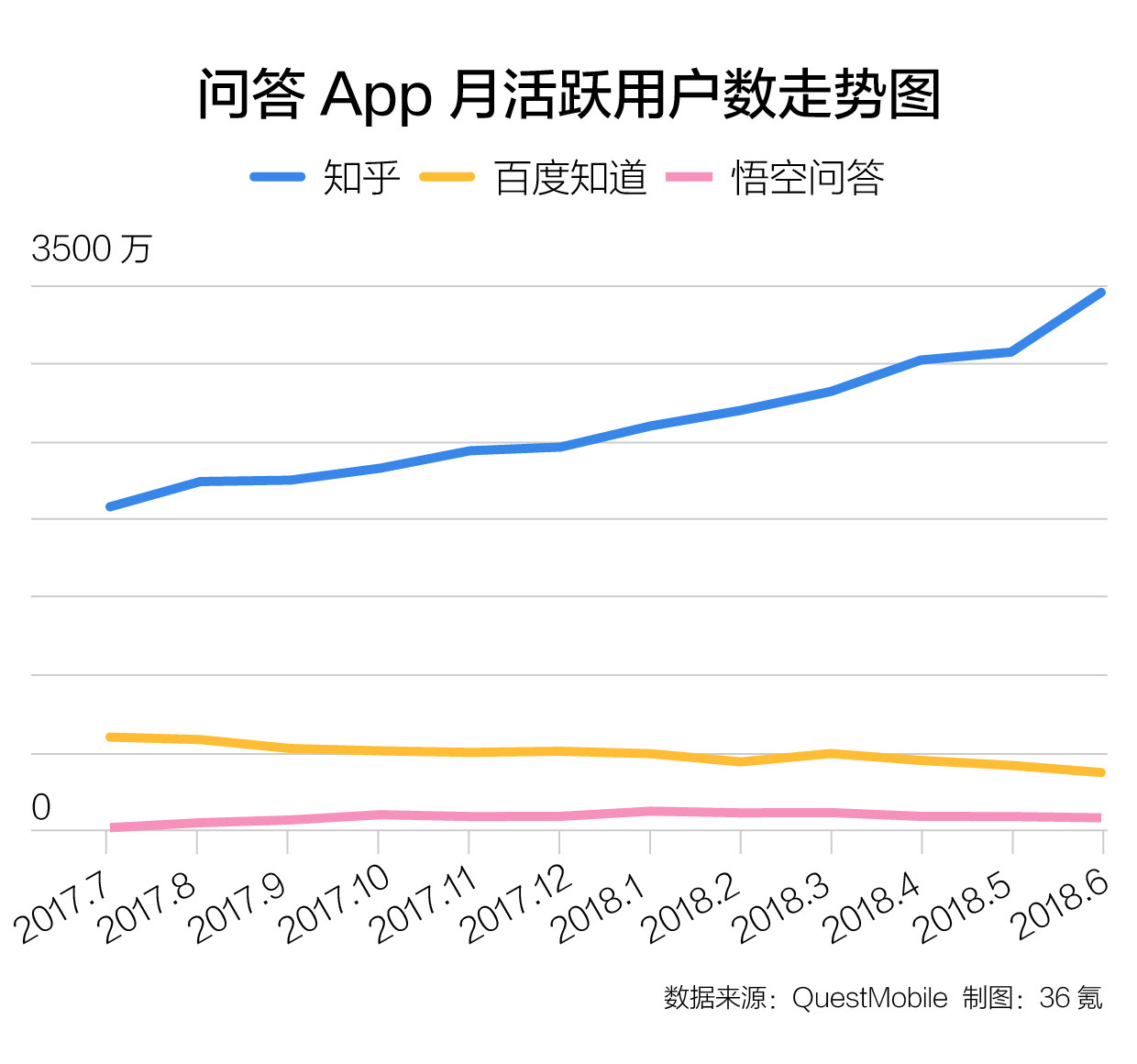 36氪独家｜知乎完成新一轮近3亿美元融资，估值接近25亿美元