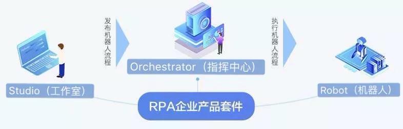 创投观察 | 市场白热化前，RPA公司要怎么构建核心壁垒？