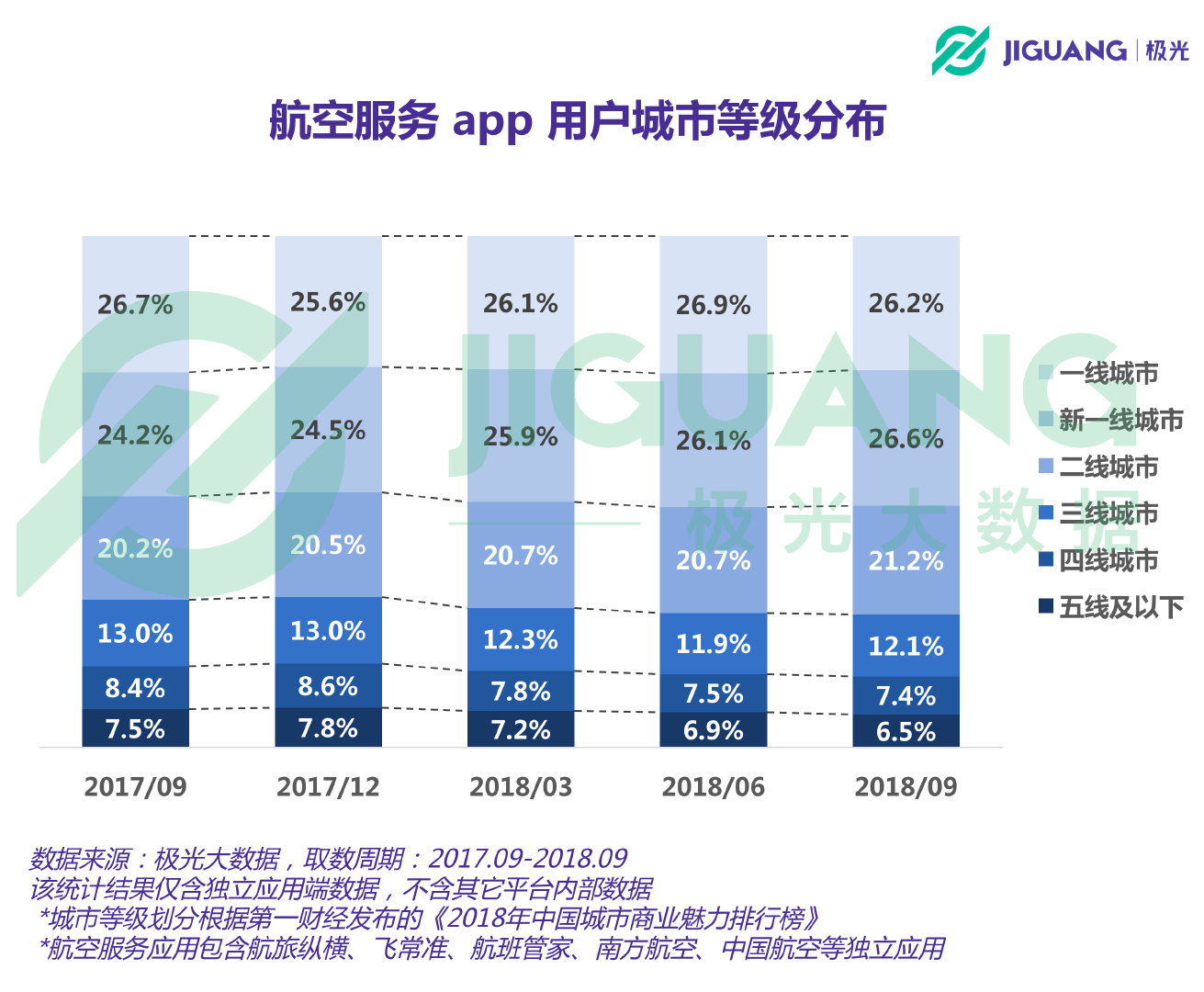 极光大数据：航空app用户近3000万，北京上海占比最高