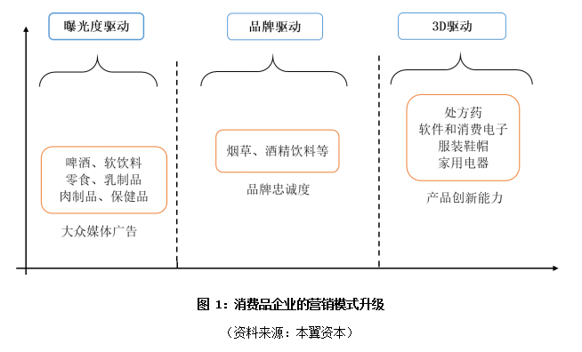 新消费品牌是怎样炼成的？