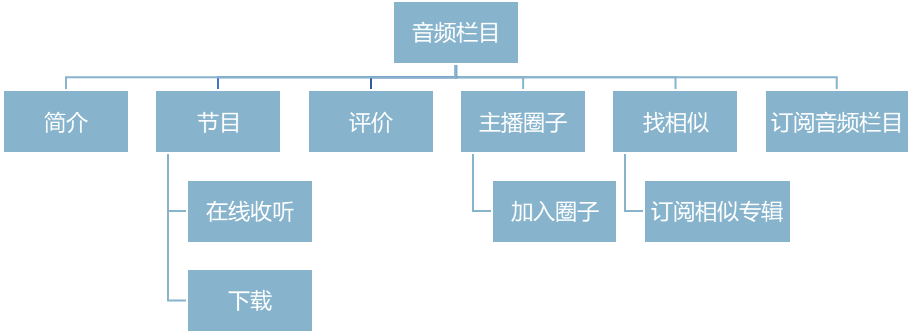 中国播客案例研究——喜马拉雅、蜻蜓FM、荔枝