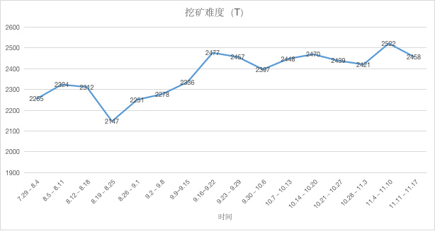 ETH周报 | Harmony不支持伊斯坦布尔分叉；Gods Unchained超过加密猫顶峰交易量（11.11-11.17）