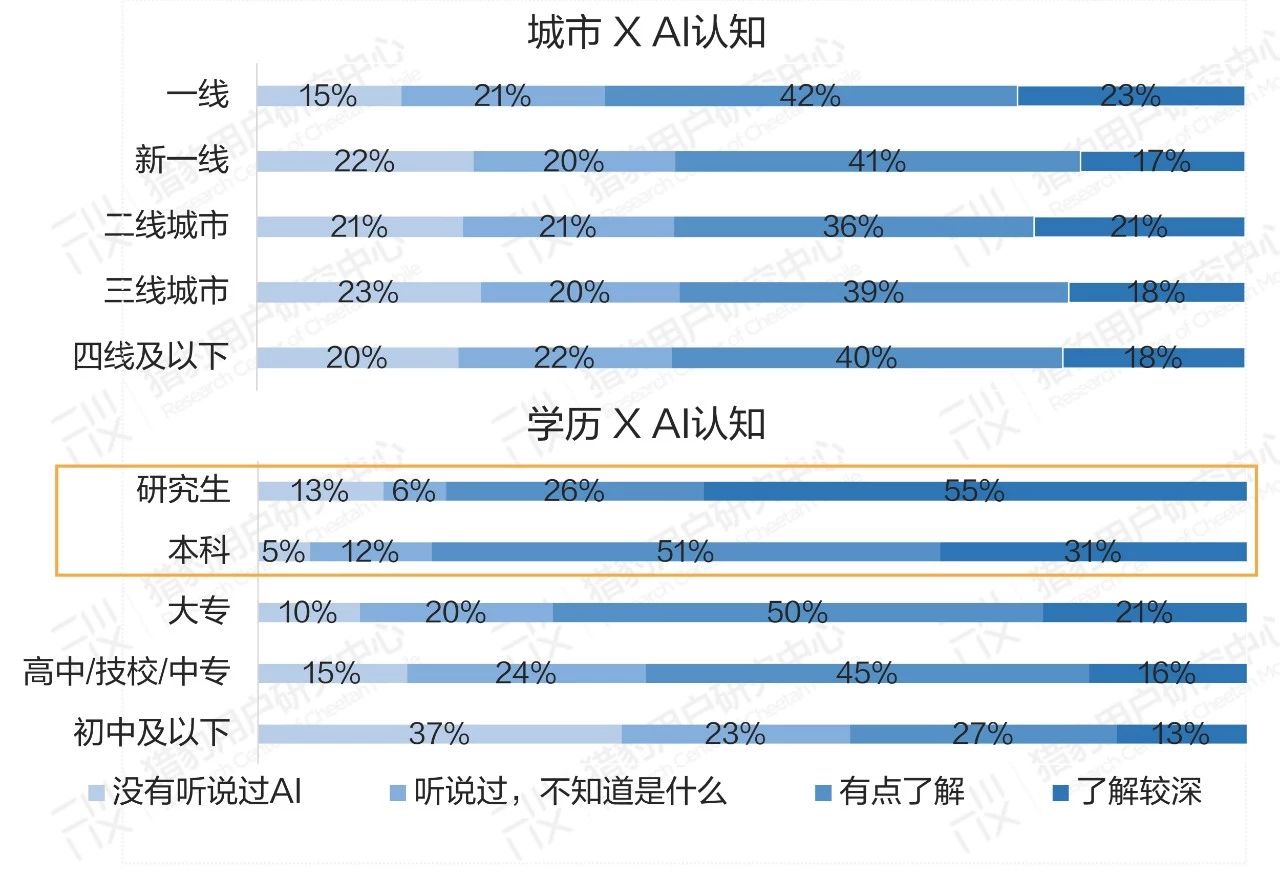 普通人眼中的AI：大众对AI的认知调研报告（上篇）