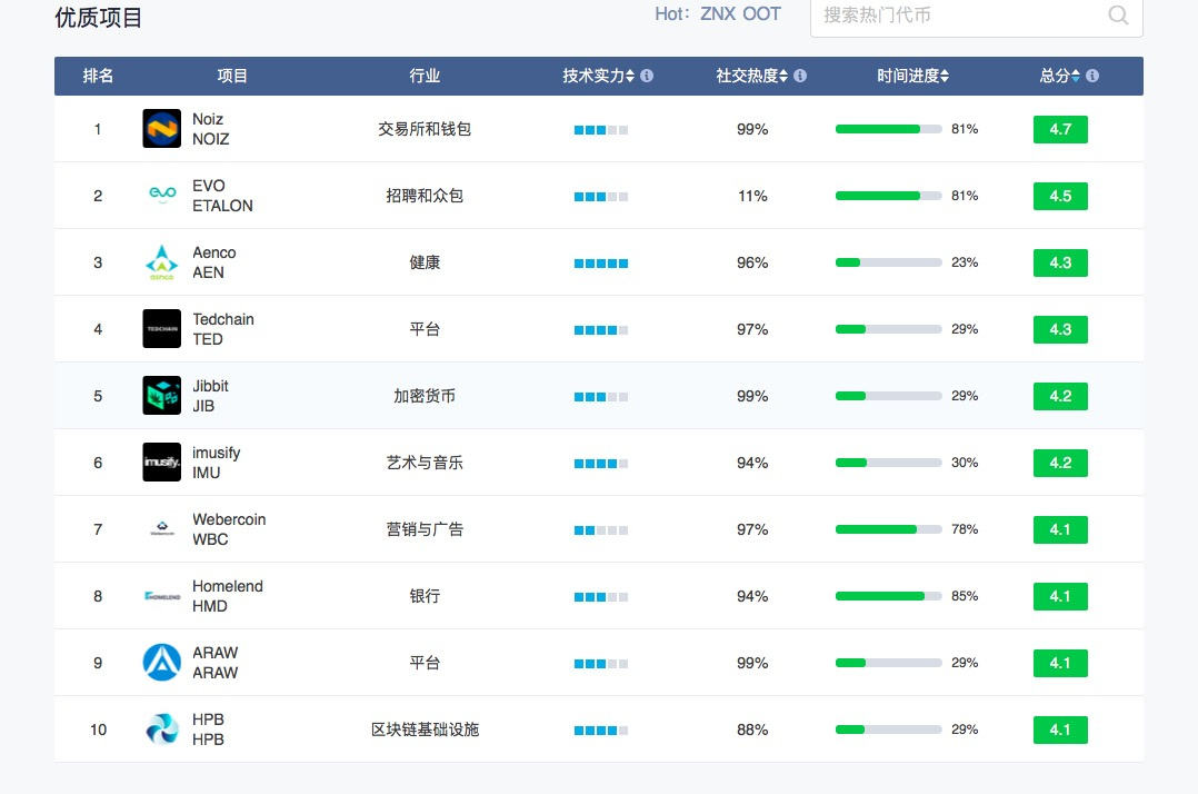 通过打分曝光劣币，「RatingToken」想要“净化币圈”