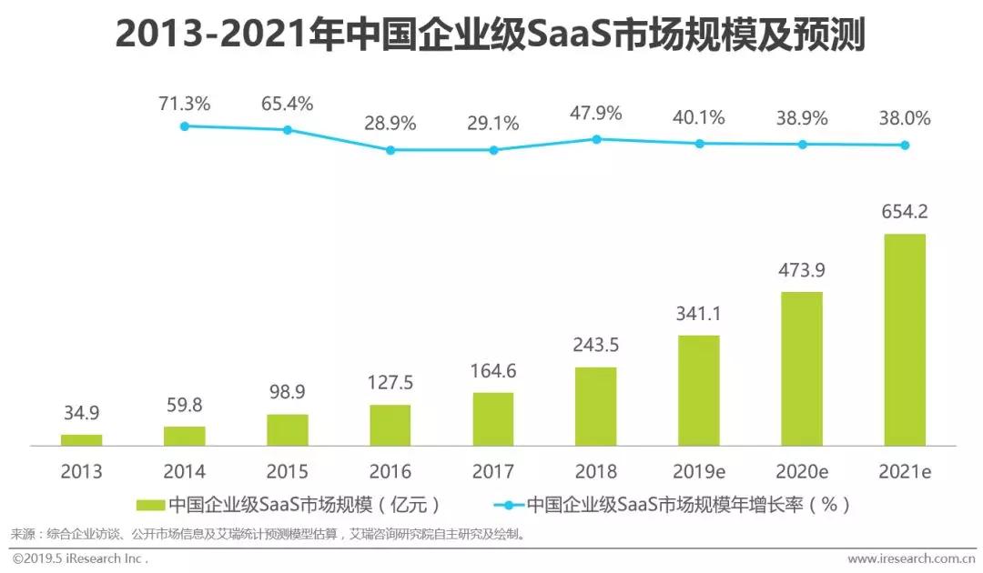 软件SaaS化大势所趋，信息化演进背景下潜在市场空间巨大