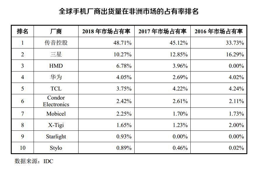 中国手机海外战事：新兴市场各占山头，追赶三星一波三折