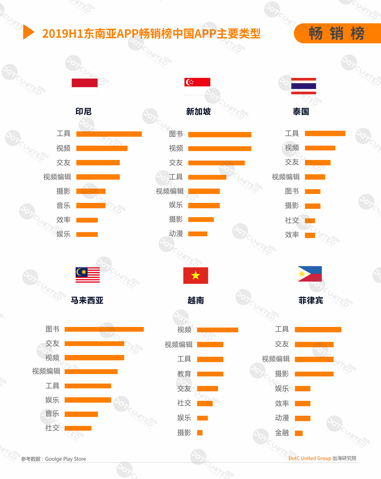 2019H1东南亚APP市场洞察