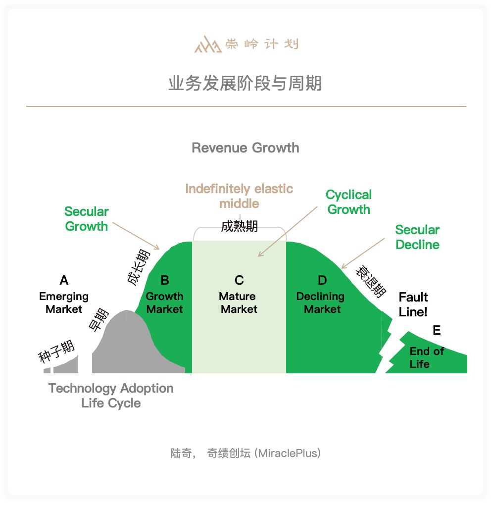 陆奇的benchmark：技术趋势与商业变革