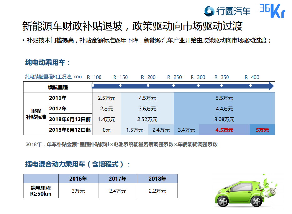 补贴退坡，新能源车的未来如何