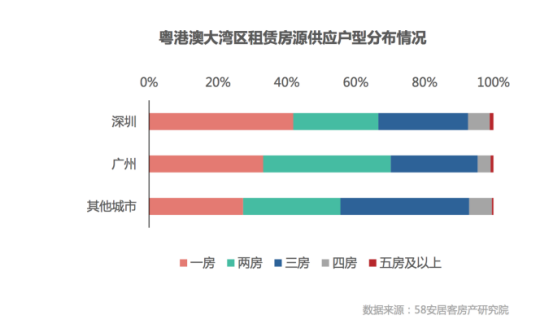 广州新房找房热度领先 三居室更受青睐