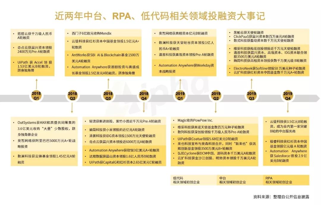 探路中台、RPA、低代码引领企业级IT服务未来式