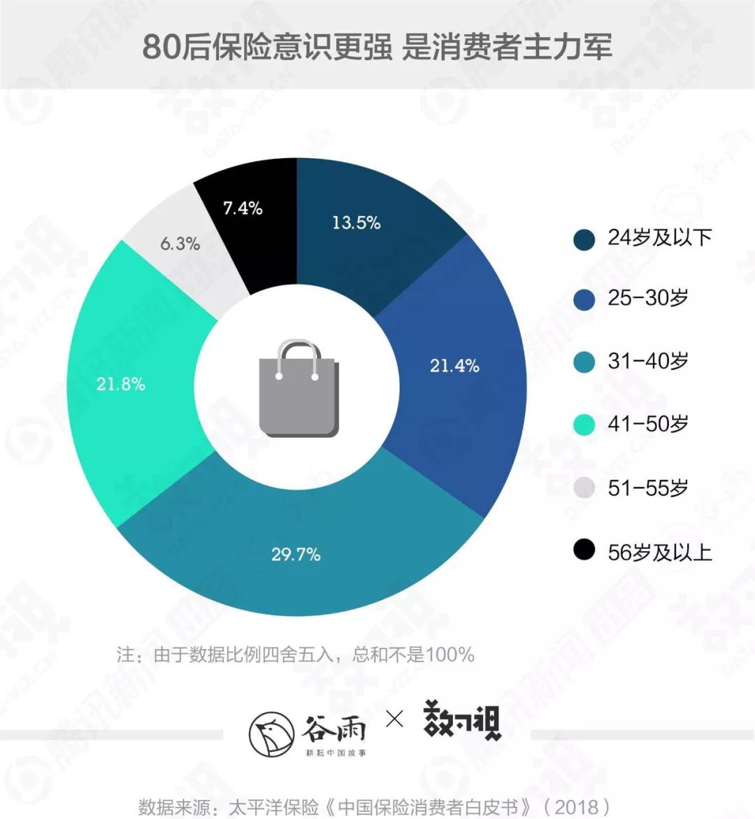 你身边转行做保险的朋友为何越来越多？