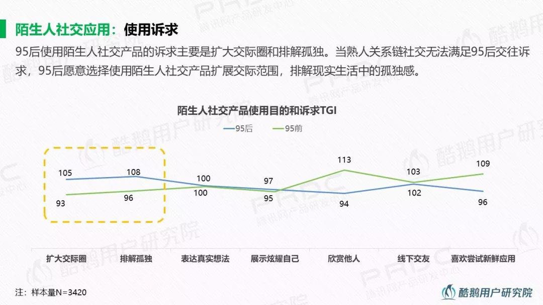 95后社交行为洞察：最爱手游、弹幕和直播，95前更爱微信、豆瓣和陌陌